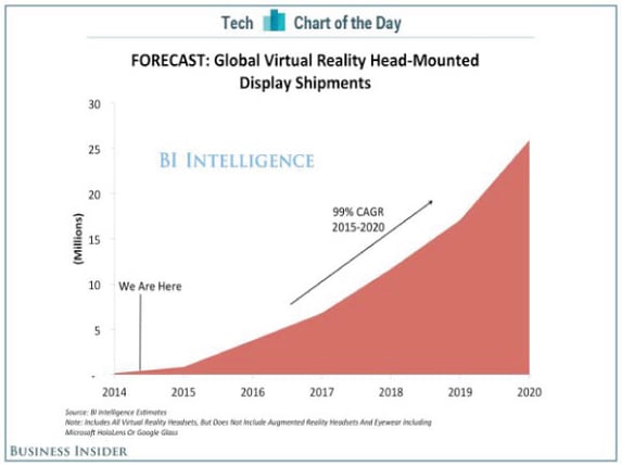 Global Virtual Reality Forecast