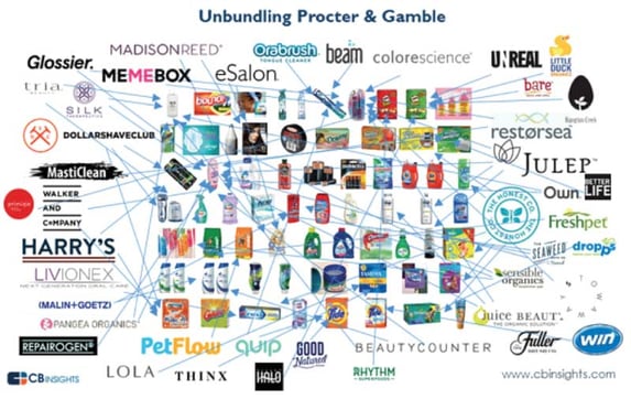 Unbundling Procter and Gamble