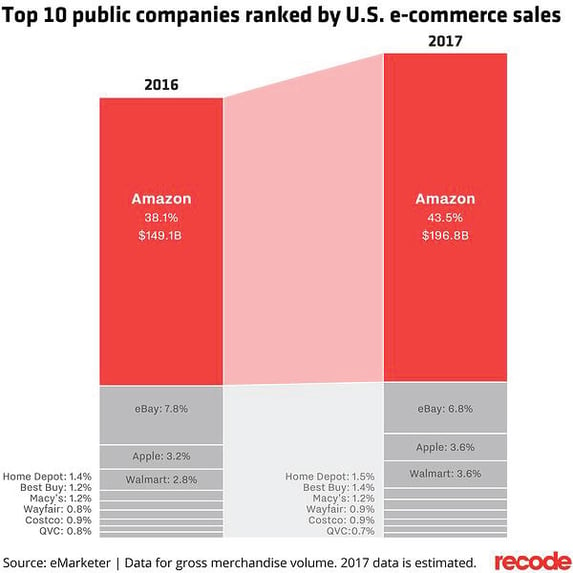 top public e-commerce companies