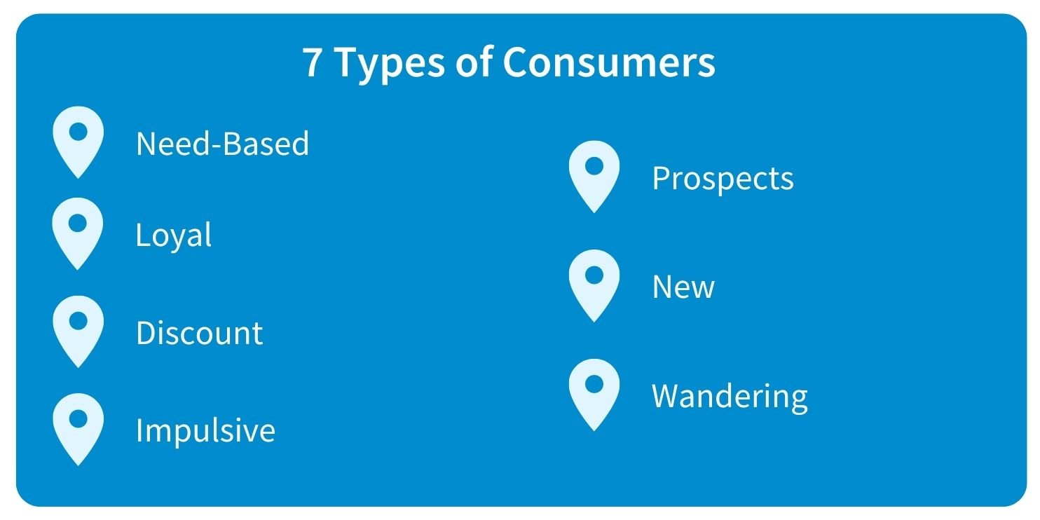 7 Types of Consumers