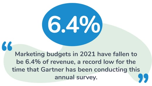 Stat about content marketing budget