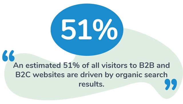 51% of all visitors to b2b and b2c websites are from organic traffic