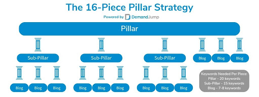 16-piece pillar strategy