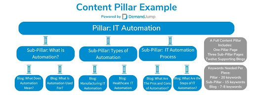 IT Automation Content Pillar Example