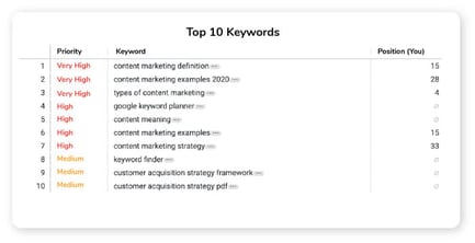 list of keywords to optimize content