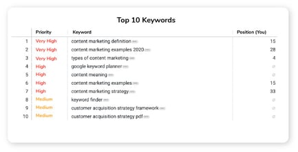 list of keywords to optimize content