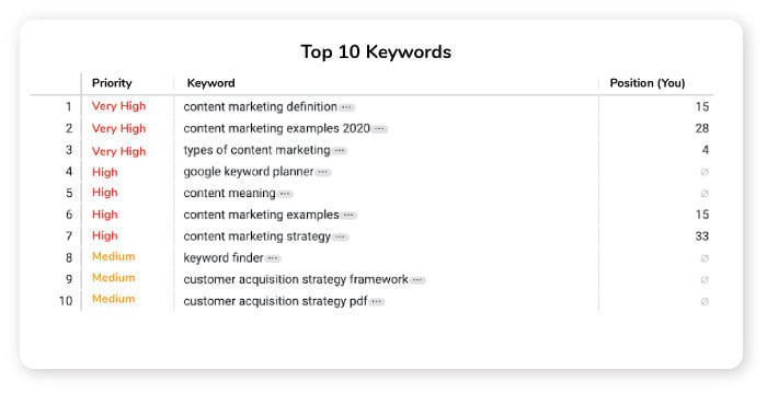 automated seo keyword template