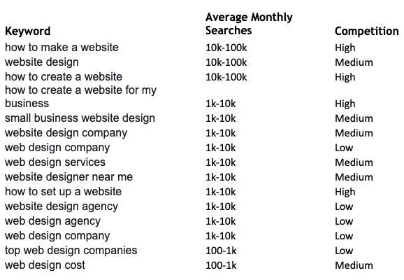 example of an SEO keyword list