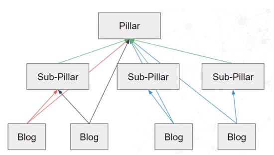 structure a pillar page