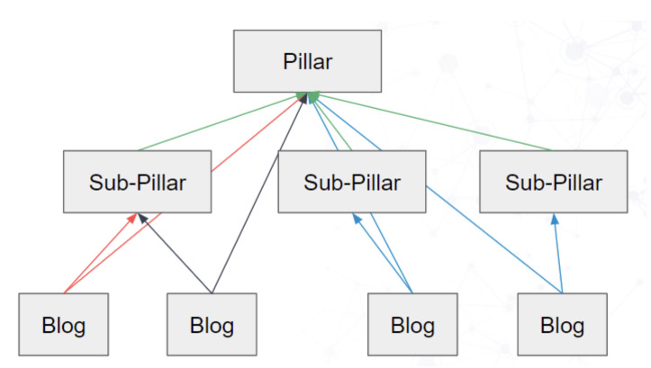 content pillar structure with lines connecting each piece