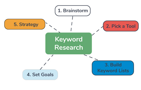 5 steps for SEO keyword research