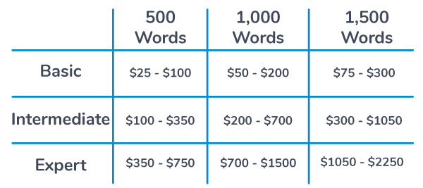 periscope Sprinkle guard How Much to Charge (Or Pay) For a 500 to 1500 Word Article