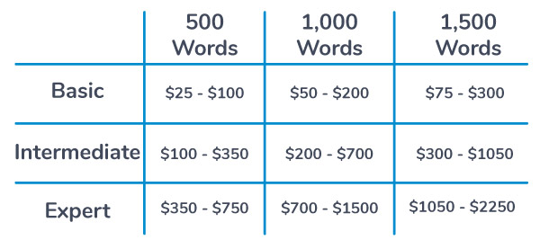 cost per blog table