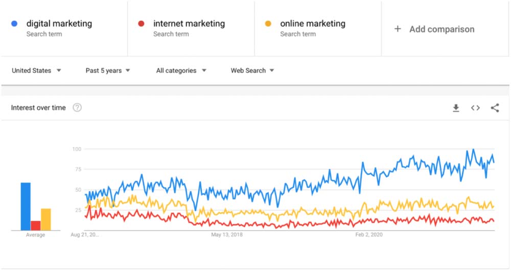 keyword search trends