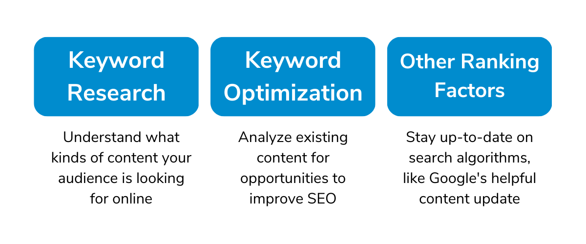seo best practices include keyword research, optimization, and other factors