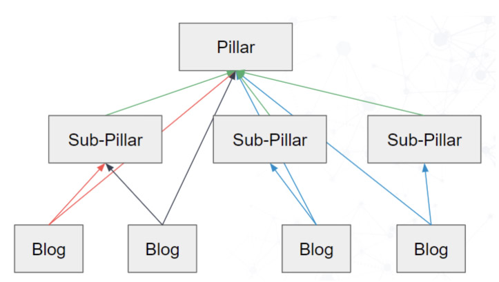 content pillar linking structure
