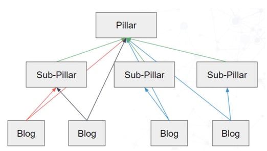 pillar page strategy linking