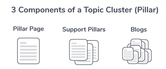 3-main-components-of-a-topic-cluster