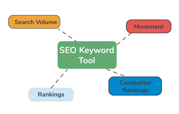 best seo keyword tool