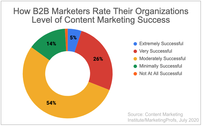 B2B Content Marketing Strategy Success