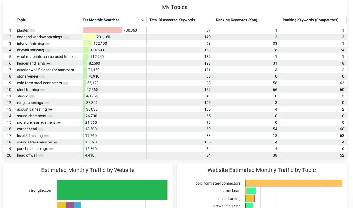 ClarkDietrich Compare Topics Dashboard