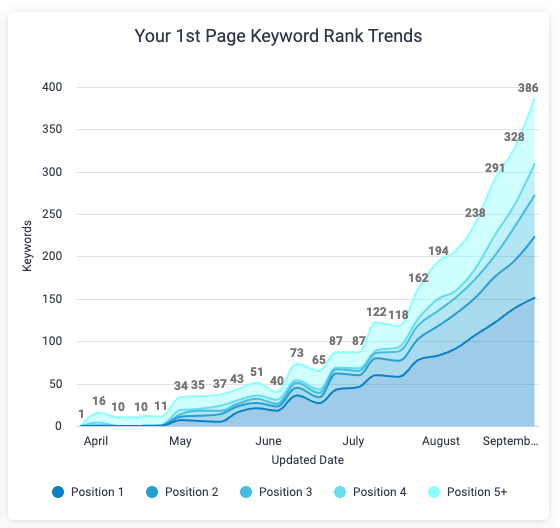 ClarkDietrich SERP Rankings Increase