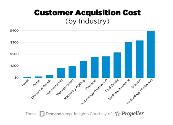 Customer Acquisition Cost by Industry