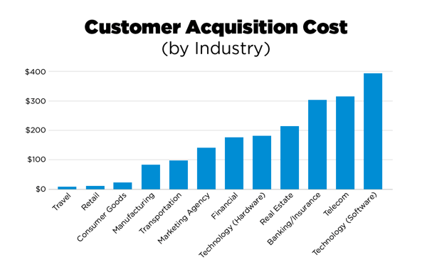 Customer Acquisition Cost by Industry