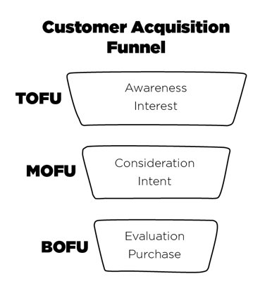 Customer Acquisition Funnel