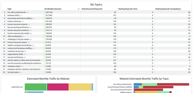 Intergetik-Compare-Topics Dashboard