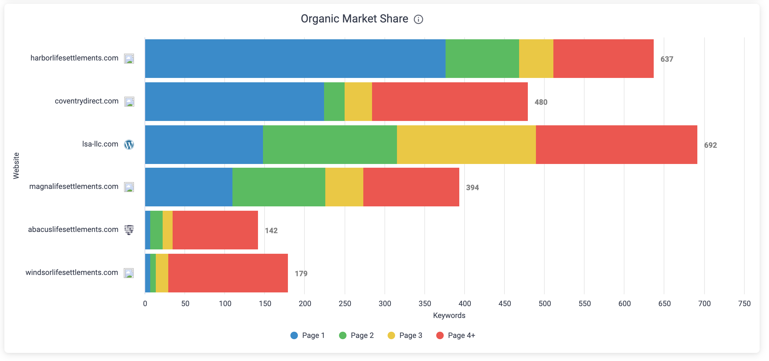 LSA increased organic market share with SEO