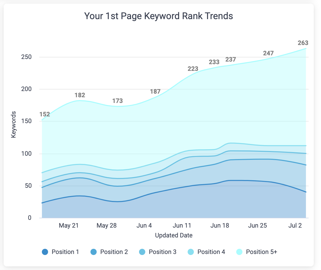 LSA Increase in first page serp rankings