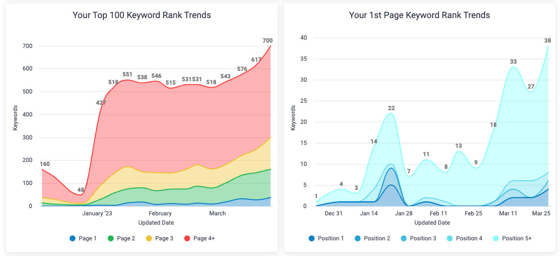 increase in serp rankings chart