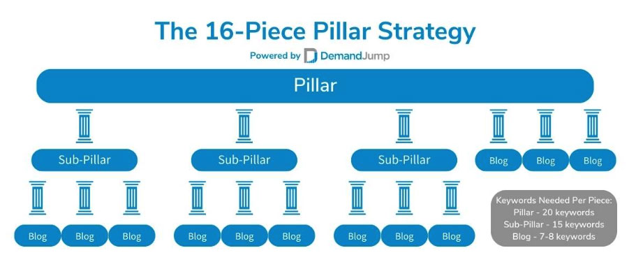 pillar page strategy structure