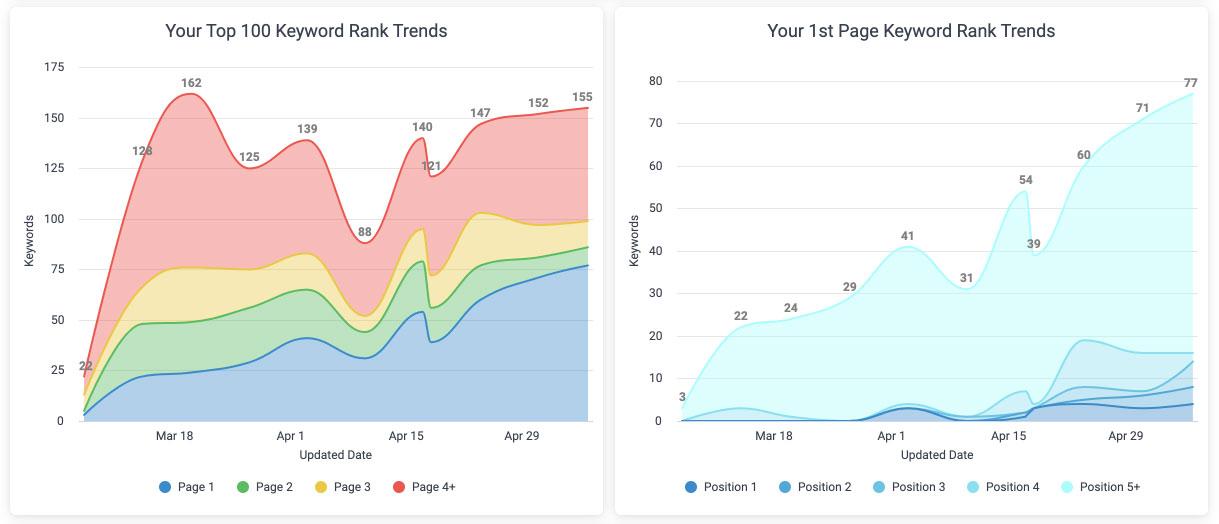 spike in SERP rankings chart