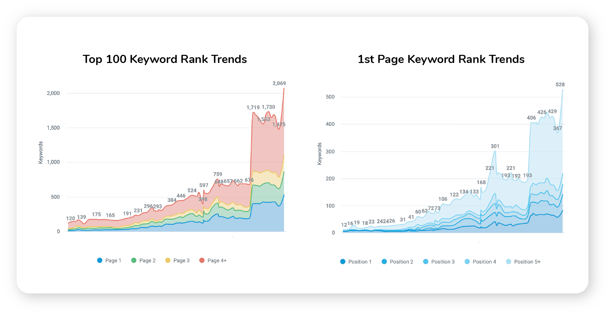 seo rankings tracking