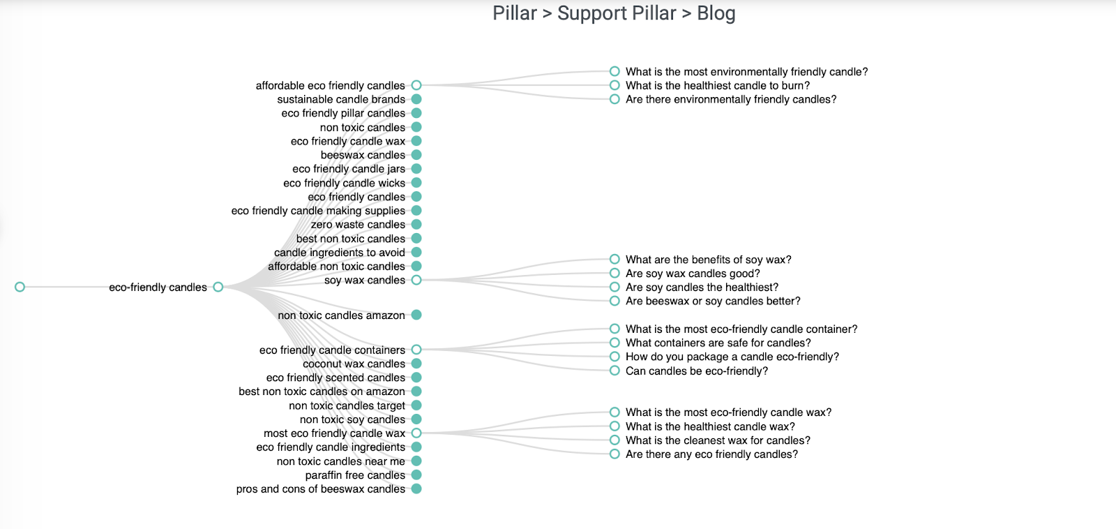 Pillar to Support to Blog