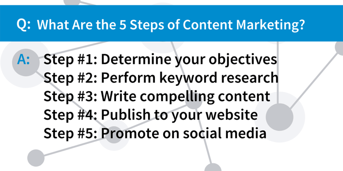 5 Steps of Content Marketing 