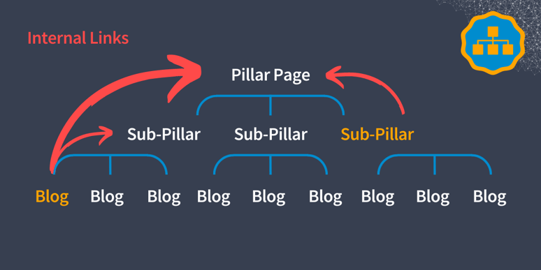 Internal Links