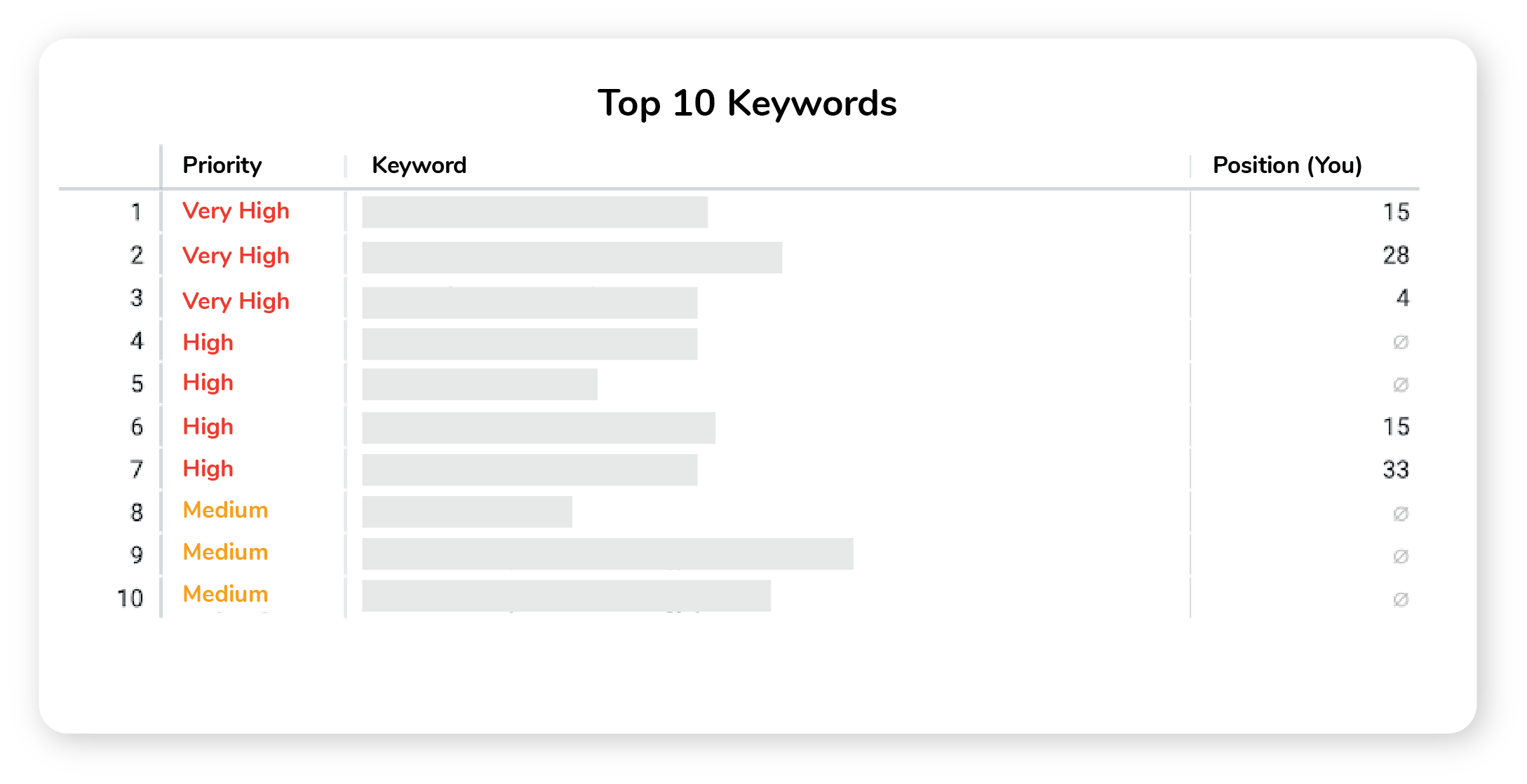 prioritized keywords for optimizing content