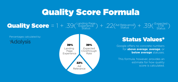 Quality Score Components Breakdown