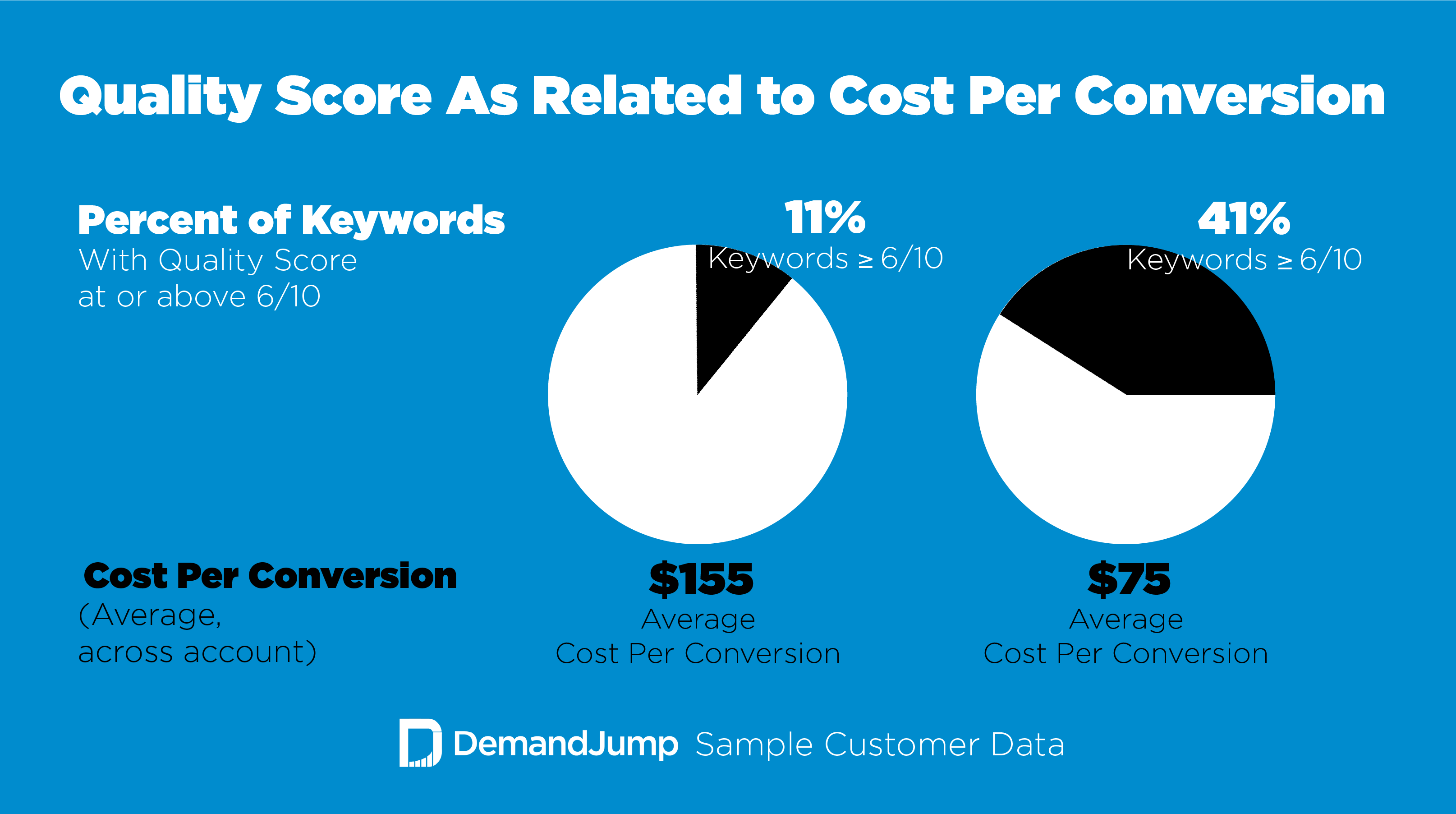 Quality Score vs. Cost Per Conversion