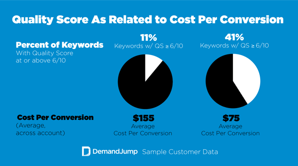 Quality Score as related to Cost per conversionAsset 180