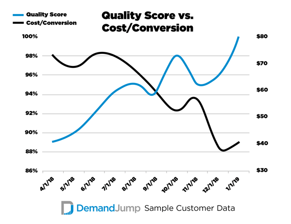 Quality Score vs Cost Per Conversion
