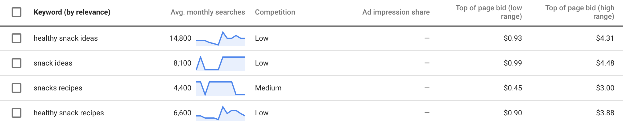 Google Keyword Insights on the word snack