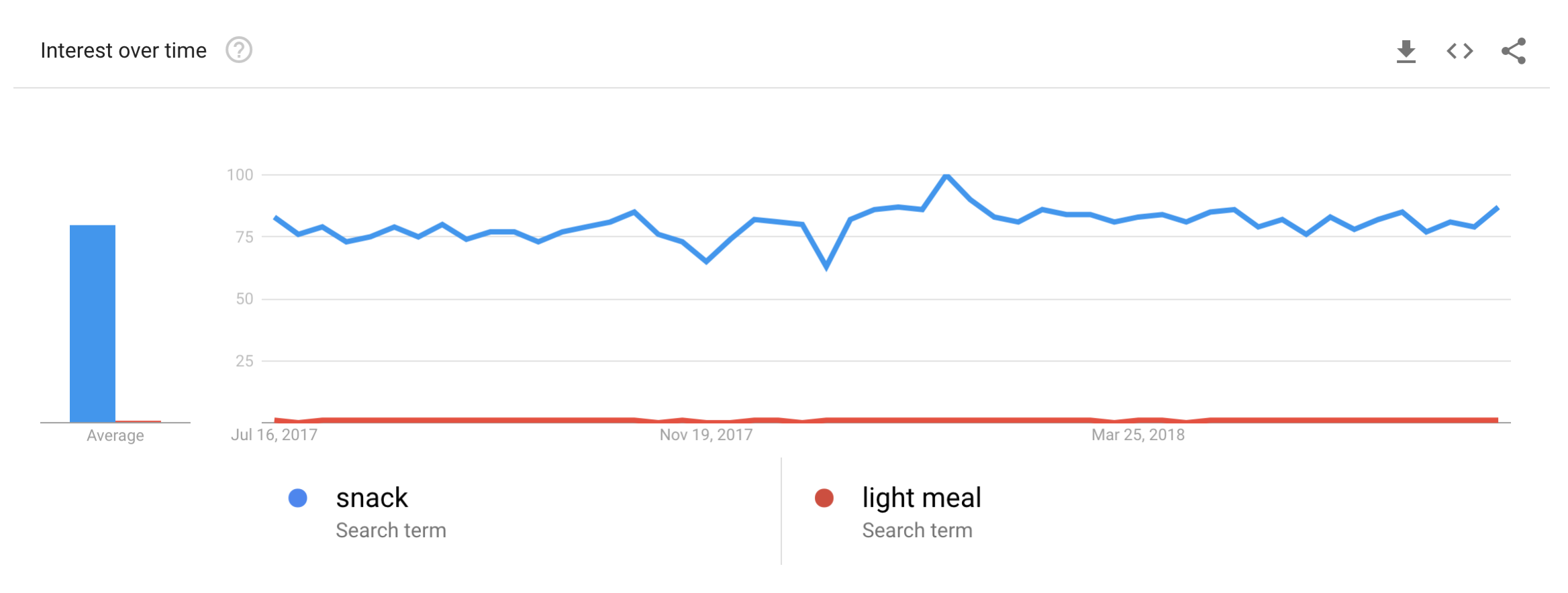 Google Trends of snack vs. light meal