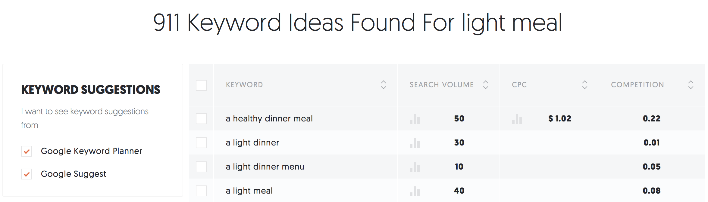 Ubersuggest insights for light meal