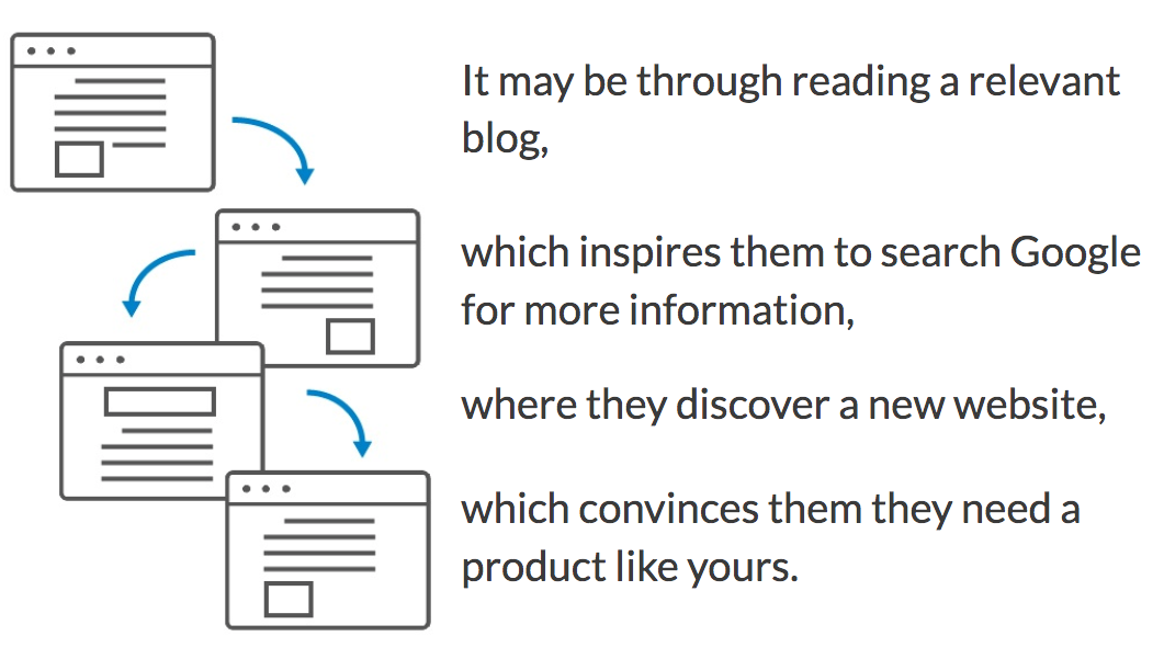 It may be through reading a relevant blog, which inspires them to search google for more information, where they discover a new website, which convinces them they need a product like yours.