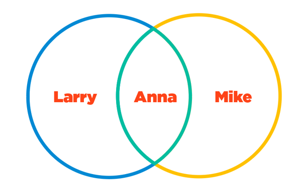 Venn Diagram of bad digital advertising