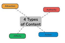 4 Types of Content Web